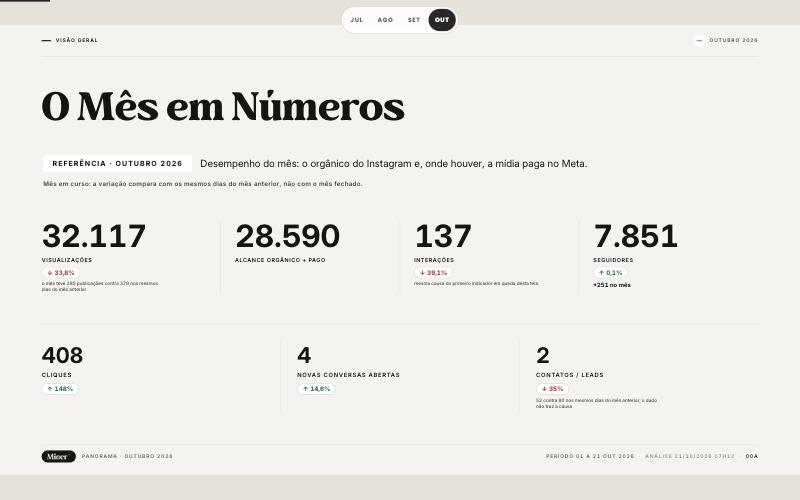 Relatório mensal: o mês em números
